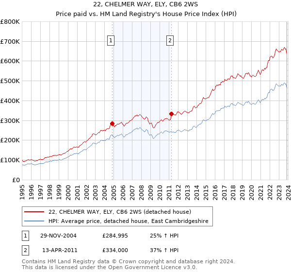 22, CHELMER WAY, ELY, CB6 2WS: Price paid vs HM Land Registry's House Price Index