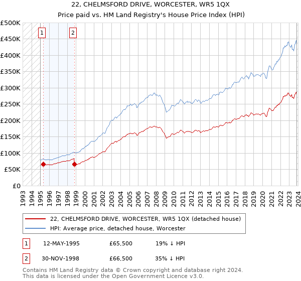 22, CHELMSFORD DRIVE, WORCESTER, WR5 1QX: Price paid vs HM Land Registry's House Price Index