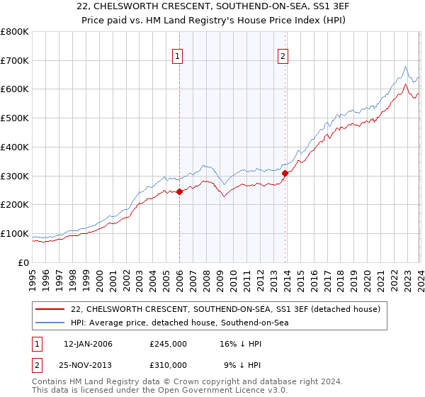 22, CHELSWORTH CRESCENT, SOUTHEND-ON-SEA, SS1 3EF: Price paid vs HM Land Registry's House Price Index