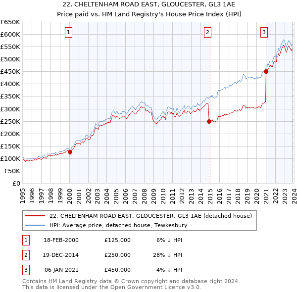 22, CHELTENHAM ROAD EAST, GLOUCESTER, GL3 1AE: Price paid vs HM Land Registry's House Price Index