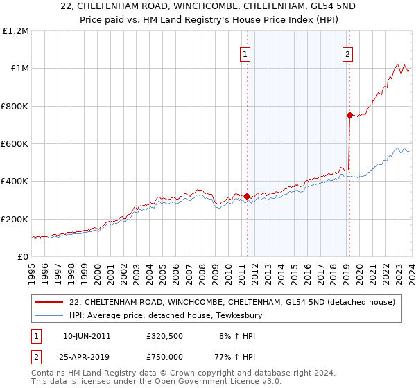 22, CHELTENHAM ROAD, WINCHCOMBE, CHELTENHAM, GL54 5ND: Price paid vs HM Land Registry's House Price Index