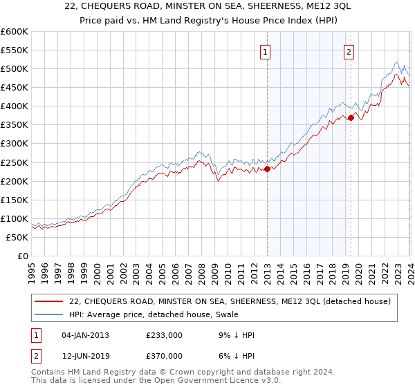 22, CHEQUERS ROAD, MINSTER ON SEA, SHEERNESS, ME12 3QL: Price paid vs HM Land Registry's House Price Index
