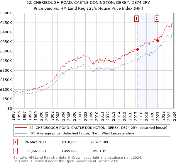 22, CHERIBOUGH ROAD, CASTLE DONINGTON, DERBY, DE74 2RY: Price paid vs HM Land Registry's House Price Index