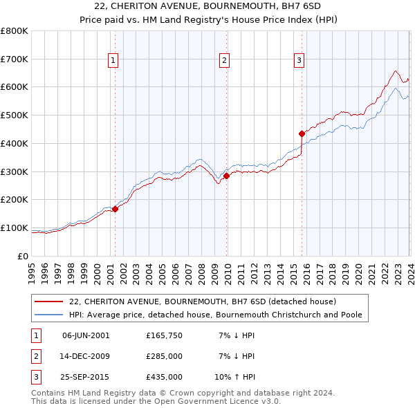 22, CHERITON AVENUE, BOURNEMOUTH, BH7 6SD: Price paid vs HM Land Registry's House Price Index