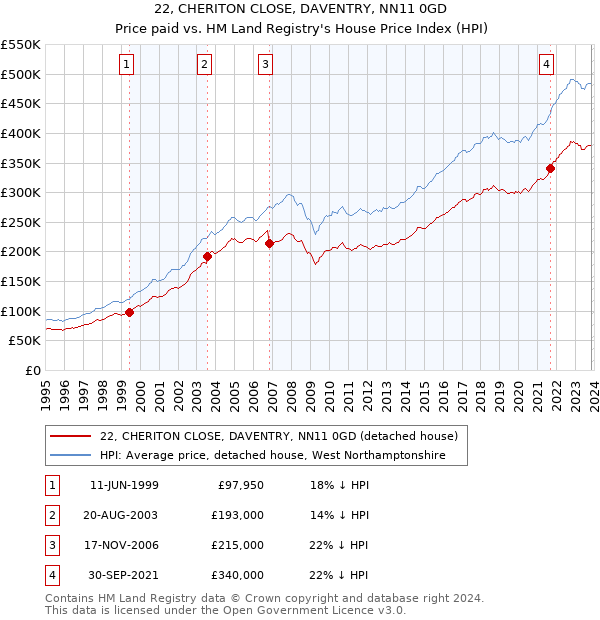 22, CHERITON CLOSE, DAVENTRY, NN11 0GD: Price paid vs HM Land Registry's House Price Index