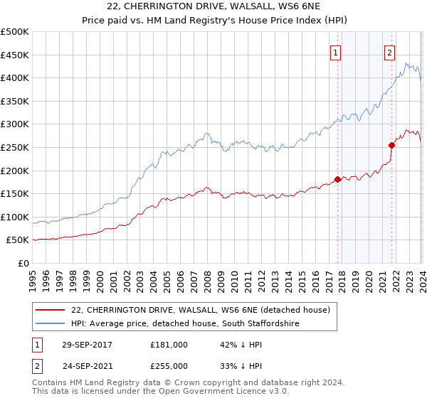 22, CHERRINGTON DRIVE, WALSALL, WS6 6NE: Price paid vs HM Land Registry's House Price Index