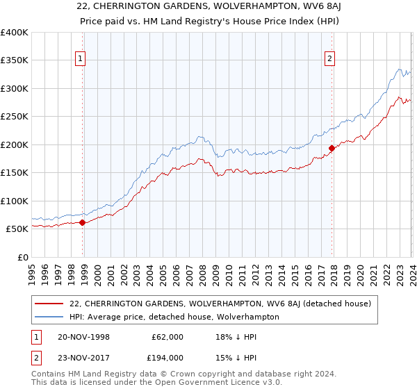 22, CHERRINGTON GARDENS, WOLVERHAMPTON, WV6 8AJ: Price paid vs HM Land Registry's House Price Index