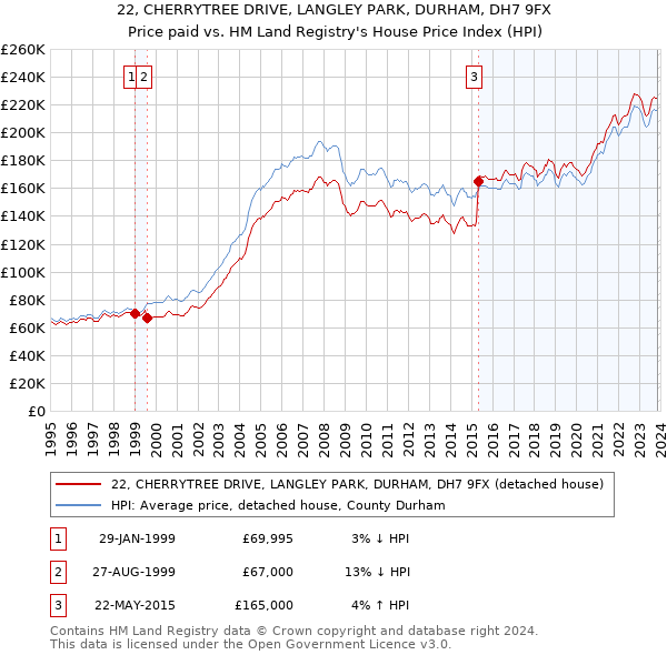22, CHERRYTREE DRIVE, LANGLEY PARK, DURHAM, DH7 9FX: Price paid vs HM Land Registry's House Price Index