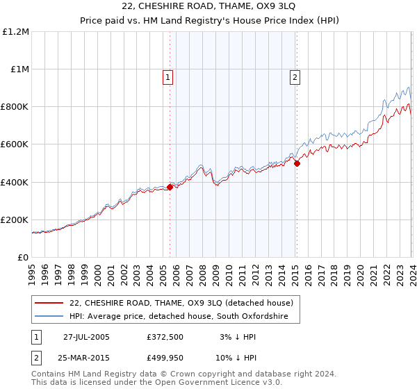 22, CHESHIRE ROAD, THAME, OX9 3LQ: Price paid vs HM Land Registry's House Price Index