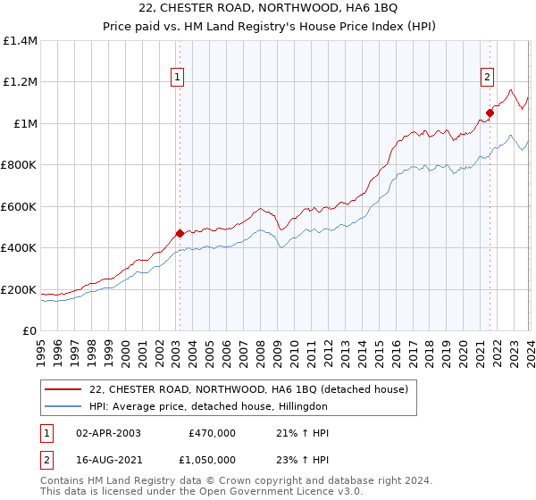 22, CHESTER ROAD, NORTHWOOD, HA6 1BQ: Price paid vs HM Land Registry's House Price Index