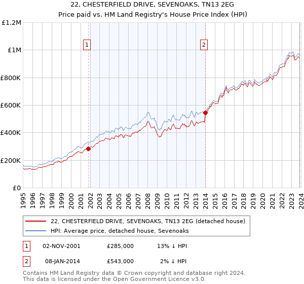 22, CHESTERFIELD DRIVE, SEVENOAKS, TN13 2EG: Price paid vs HM Land Registry's House Price Index