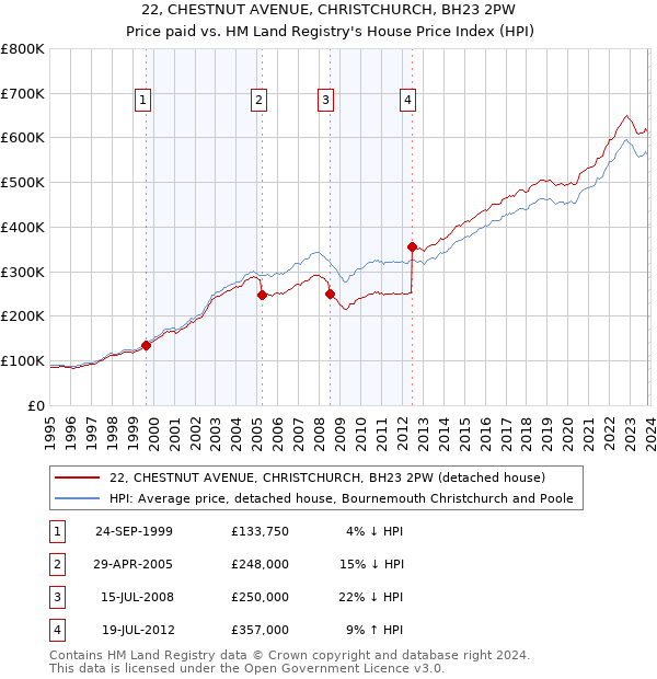 22, CHESTNUT AVENUE, CHRISTCHURCH, BH23 2PW: Price paid vs HM Land Registry's House Price Index