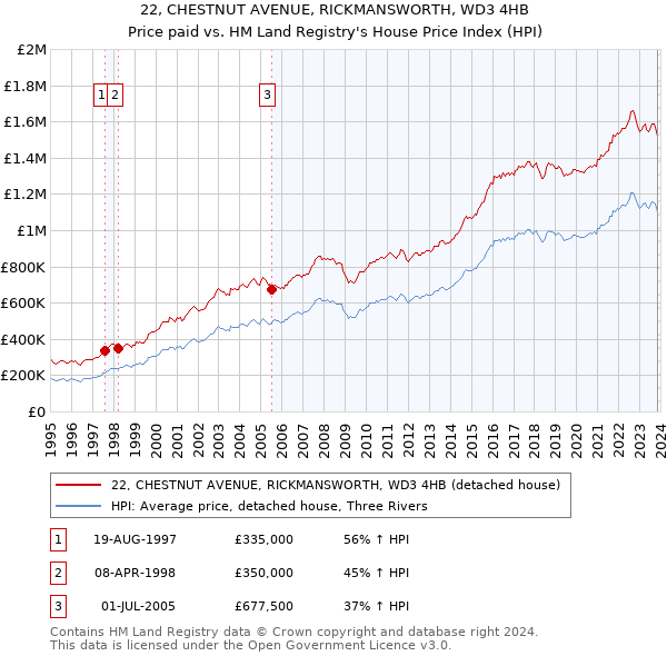 22, CHESTNUT AVENUE, RICKMANSWORTH, WD3 4HB: Price paid vs HM Land Registry's House Price Index