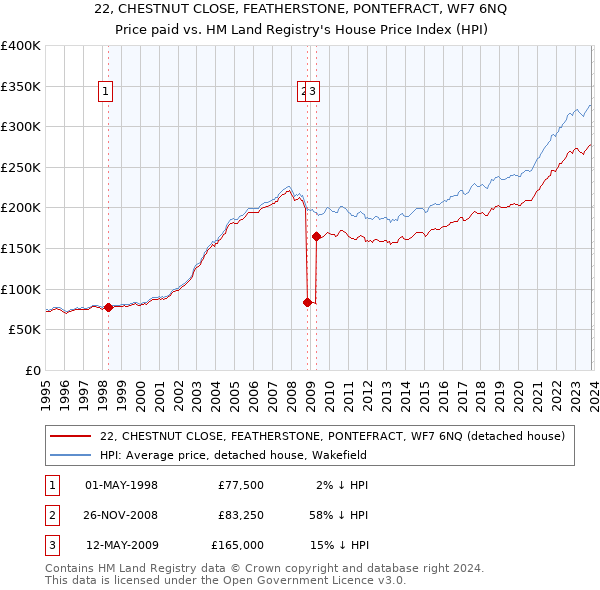 22, CHESTNUT CLOSE, FEATHERSTONE, PONTEFRACT, WF7 6NQ: Price paid vs HM Land Registry's House Price Index
