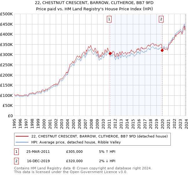 22, CHESTNUT CRESCENT, BARROW, CLITHEROE, BB7 9FD: Price paid vs HM Land Registry's House Price Index