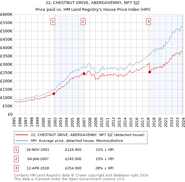 22, CHESTNUT DRIVE, ABERGAVENNY, NP7 5JZ: Price paid vs HM Land Registry's House Price Index