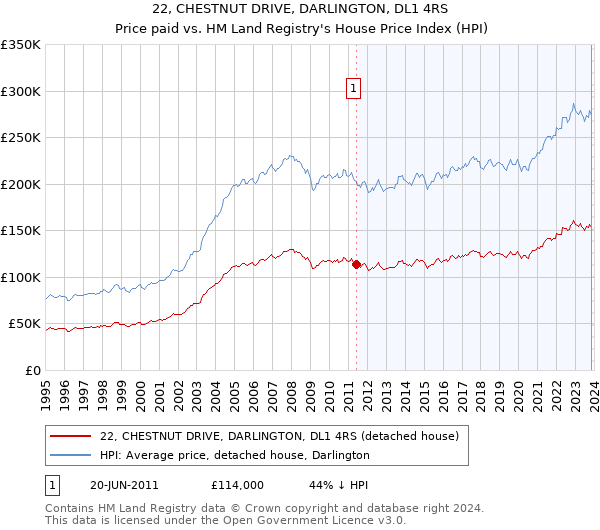 22, CHESTNUT DRIVE, DARLINGTON, DL1 4RS: Price paid vs HM Land Registry's House Price Index