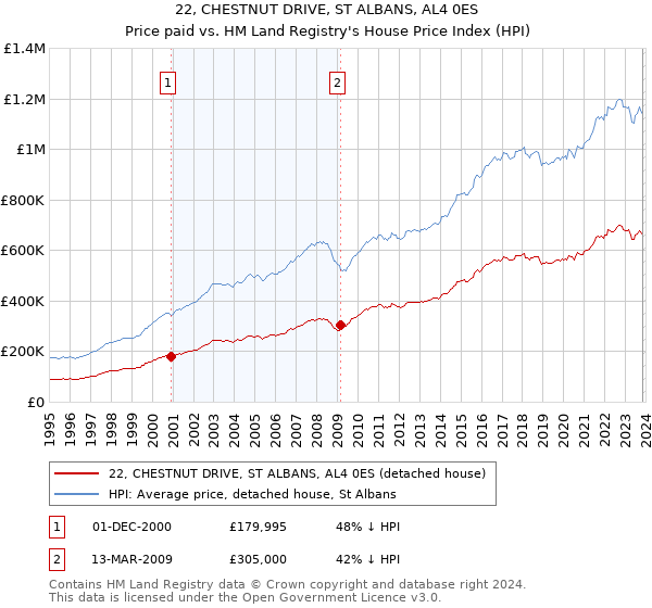22, CHESTNUT DRIVE, ST ALBANS, AL4 0ES: Price paid vs HM Land Registry's House Price Index