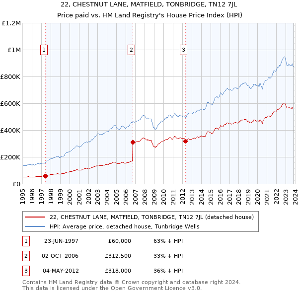22, CHESTNUT LANE, MATFIELD, TONBRIDGE, TN12 7JL: Price paid vs HM Land Registry's House Price Index