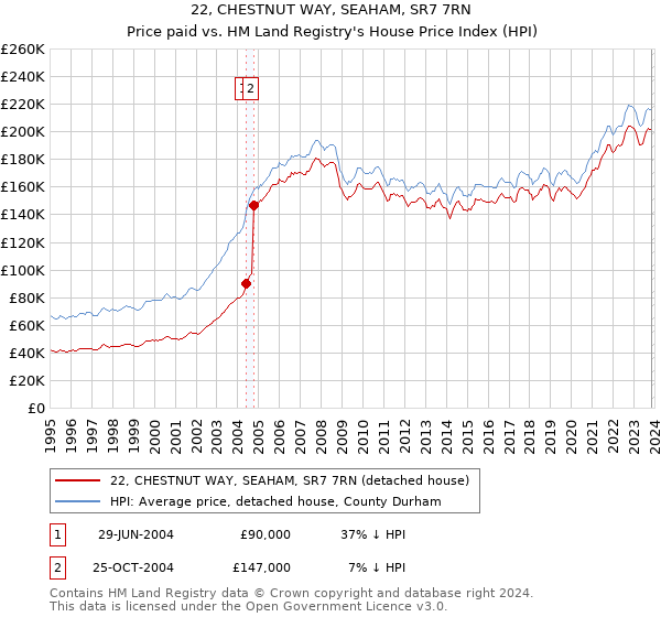 22, CHESTNUT WAY, SEAHAM, SR7 7RN: Price paid vs HM Land Registry's House Price Index