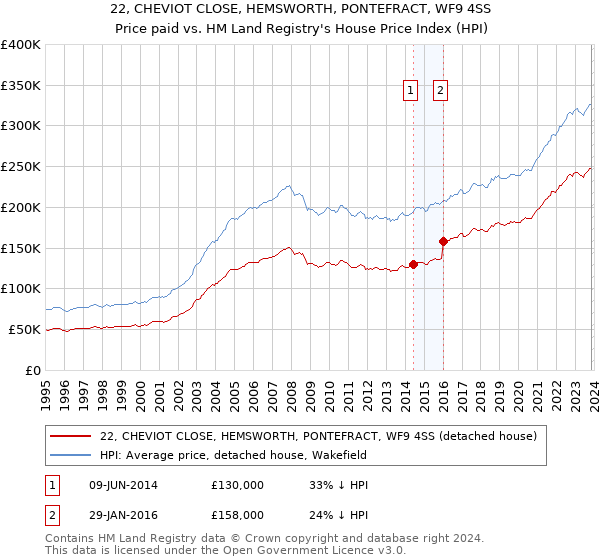 22, CHEVIOT CLOSE, HEMSWORTH, PONTEFRACT, WF9 4SS: Price paid vs HM Land Registry's House Price Index