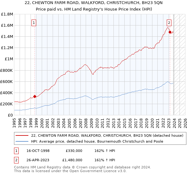 22, CHEWTON FARM ROAD, WALKFORD, CHRISTCHURCH, BH23 5QN: Price paid vs HM Land Registry's House Price Index
