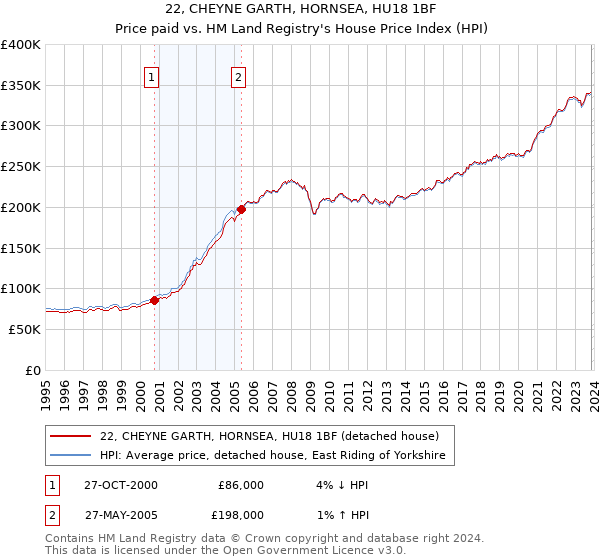 22, CHEYNE GARTH, HORNSEA, HU18 1BF: Price paid vs HM Land Registry's House Price Index