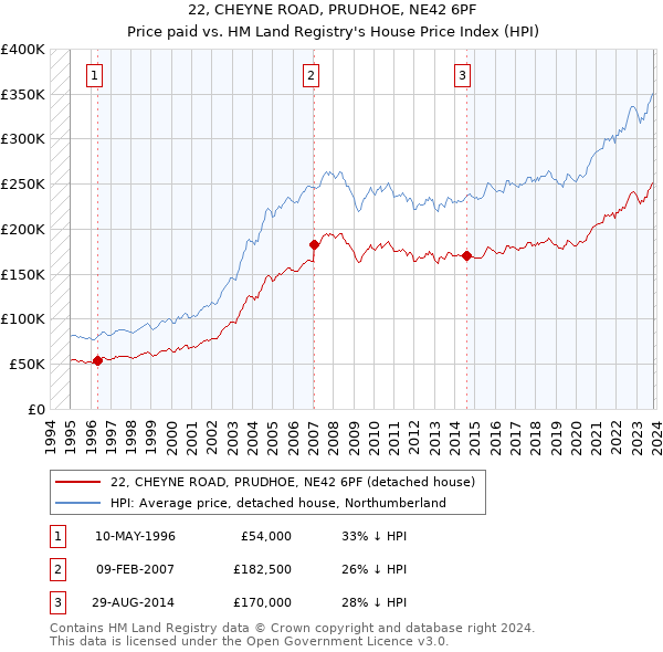 22, CHEYNE ROAD, PRUDHOE, NE42 6PF: Price paid vs HM Land Registry's House Price Index