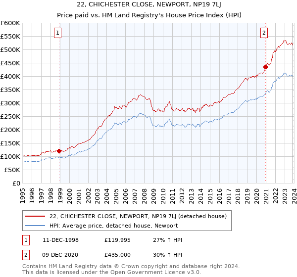 22, CHICHESTER CLOSE, NEWPORT, NP19 7LJ: Price paid vs HM Land Registry's House Price Index