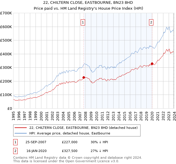22, CHILTERN CLOSE, EASTBOURNE, BN23 8HD: Price paid vs HM Land Registry's House Price Index