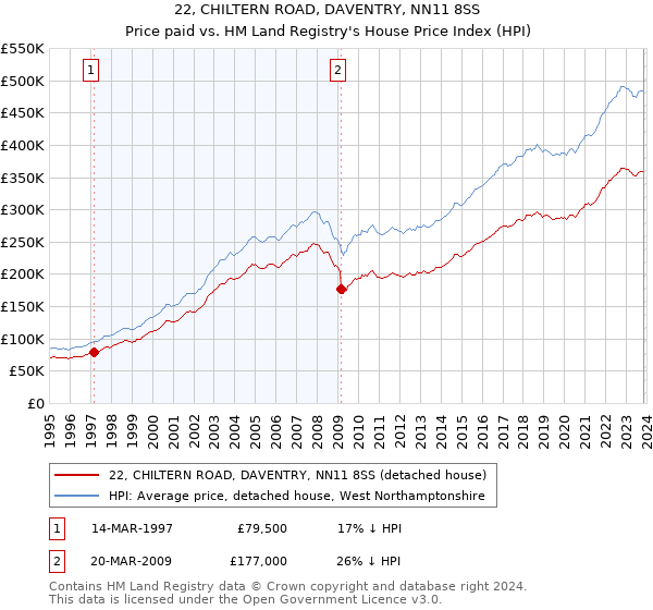 22, CHILTERN ROAD, DAVENTRY, NN11 8SS: Price paid vs HM Land Registry's House Price Index