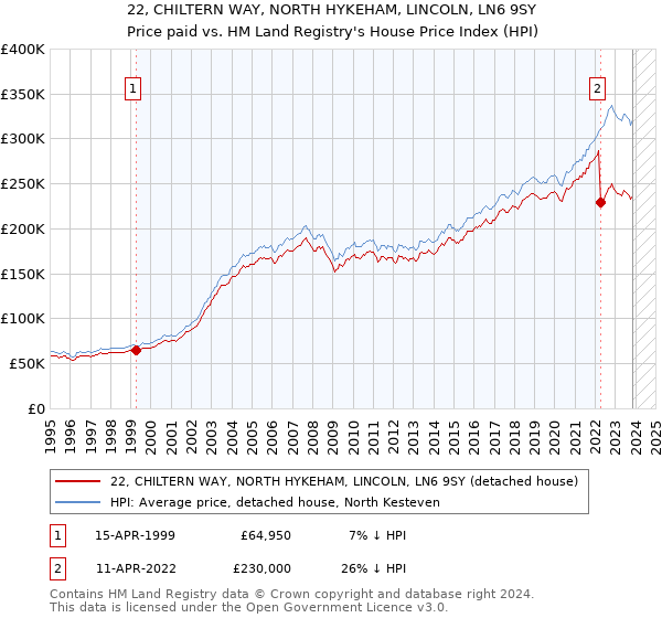 22, CHILTERN WAY, NORTH HYKEHAM, LINCOLN, LN6 9SY: Price paid vs HM Land Registry's House Price Index