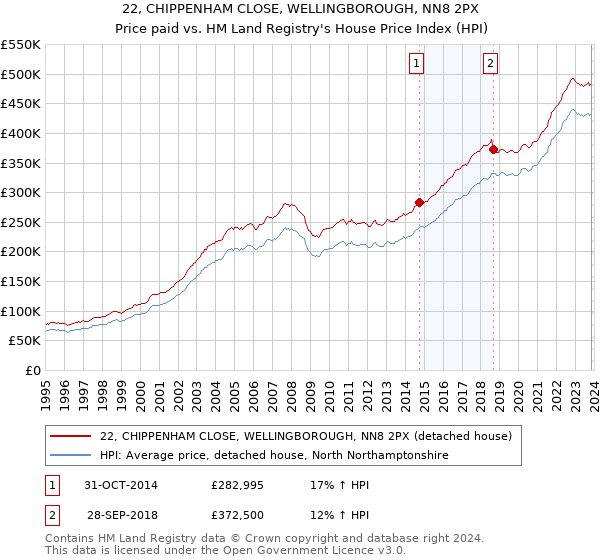 22, CHIPPENHAM CLOSE, WELLINGBOROUGH, NN8 2PX: Price paid vs HM Land Registry's House Price Index