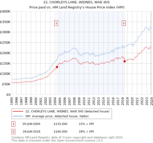 22, CHORLEYS LANE, WIDNES, WA8 3HS: Price paid vs HM Land Registry's House Price Index