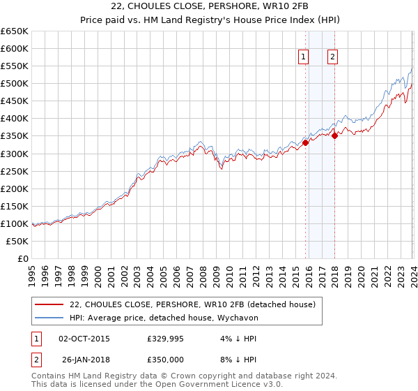 22, CHOULES CLOSE, PERSHORE, WR10 2FB: Price paid vs HM Land Registry's House Price Index