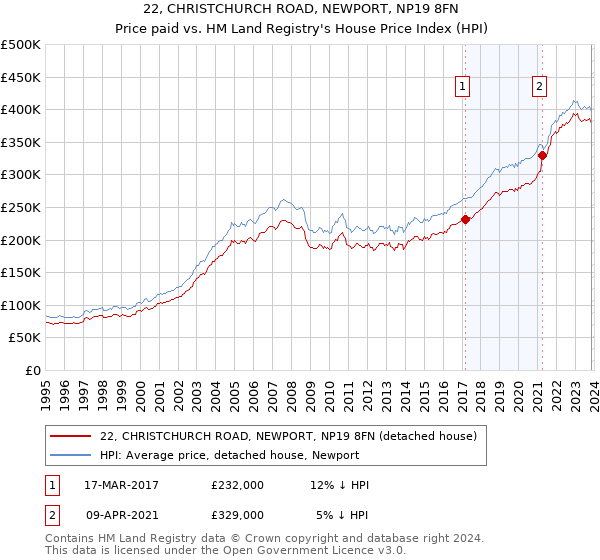 22, CHRISTCHURCH ROAD, NEWPORT, NP19 8FN: Price paid vs HM Land Registry's House Price Index