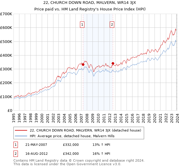 22, CHURCH DOWN ROAD, MALVERN, WR14 3JX: Price paid vs HM Land Registry's House Price Index