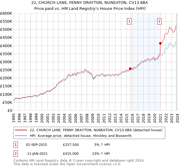 22, CHURCH LANE, FENNY DRAYTON, NUNEATON, CV13 6BA: Price paid vs HM Land Registry's House Price Index