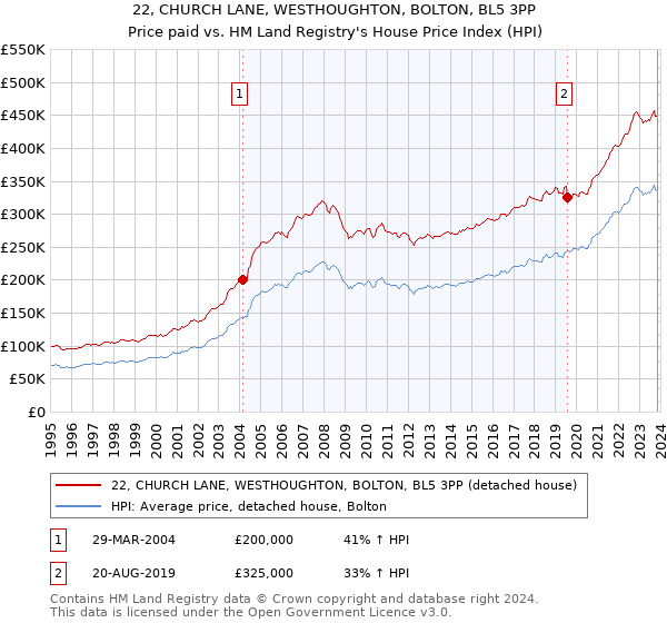 22, CHURCH LANE, WESTHOUGHTON, BOLTON, BL5 3PP: Price paid vs HM Land Registry's House Price Index