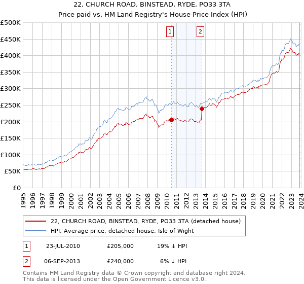 22, CHURCH ROAD, BINSTEAD, RYDE, PO33 3TA: Price paid vs HM Land Registry's House Price Index