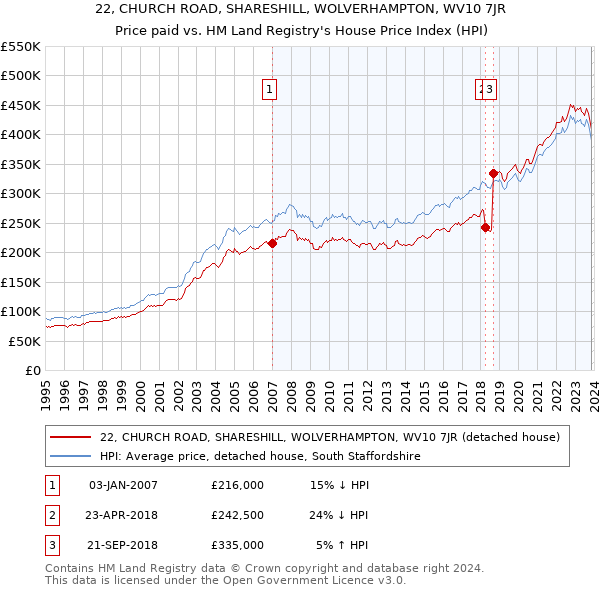 22, CHURCH ROAD, SHARESHILL, WOLVERHAMPTON, WV10 7JR: Price paid vs HM Land Registry's House Price Index