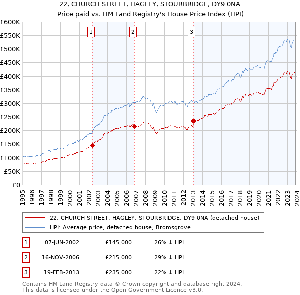 22, CHURCH STREET, HAGLEY, STOURBRIDGE, DY9 0NA: Price paid vs HM Land Registry's House Price Index