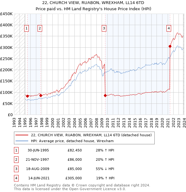 22, CHURCH VIEW, RUABON, WREXHAM, LL14 6TD: Price paid vs HM Land Registry's House Price Index
