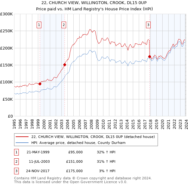 22, CHURCH VIEW, WILLINGTON, CROOK, DL15 0UP: Price paid vs HM Land Registry's House Price Index