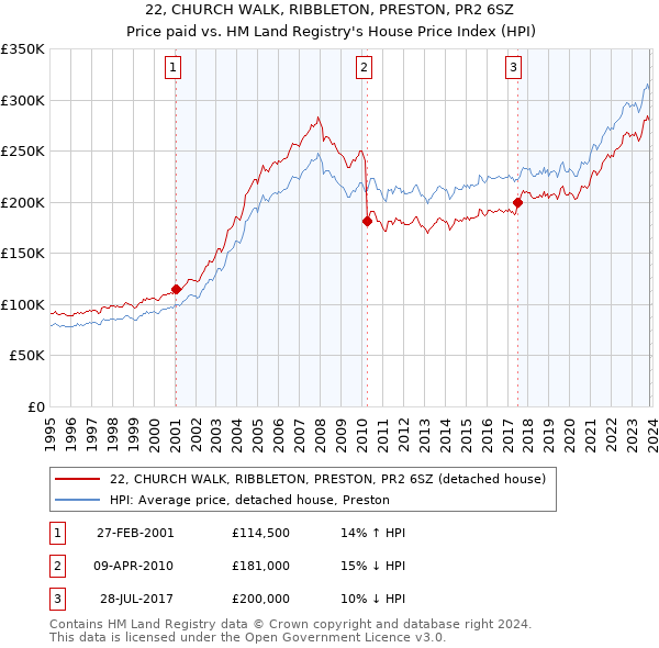 22, CHURCH WALK, RIBBLETON, PRESTON, PR2 6SZ: Price paid vs HM Land Registry's House Price Index
