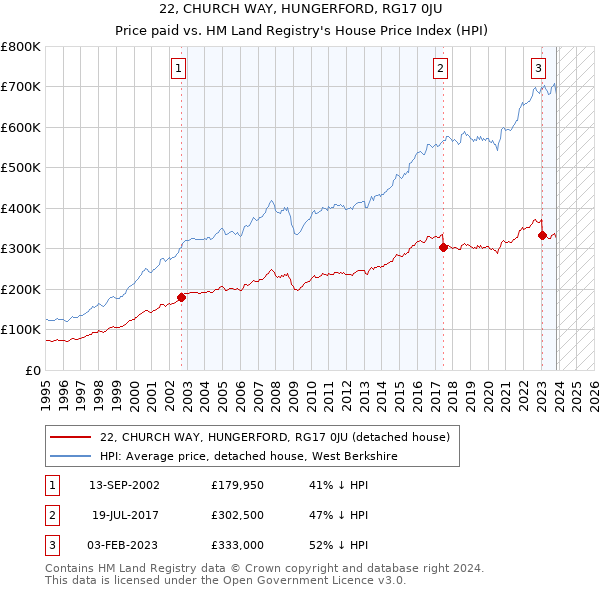22, CHURCH WAY, HUNGERFORD, RG17 0JU: Price paid vs HM Land Registry's House Price Index