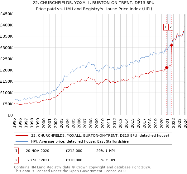 22, CHURCHFIELDS, YOXALL, BURTON-ON-TRENT, DE13 8PU: Price paid vs HM Land Registry's House Price Index