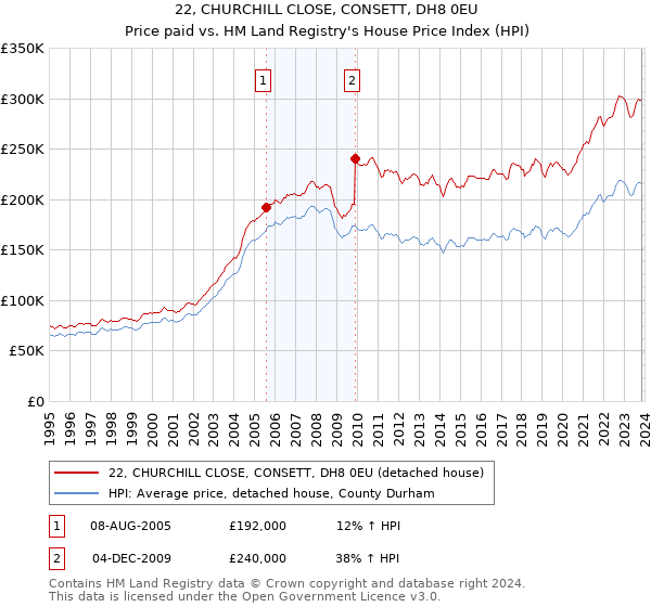 22, CHURCHILL CLOSE, CONSETT, DH8 0EU: Price paid vs HM Land Registry's House Price Index