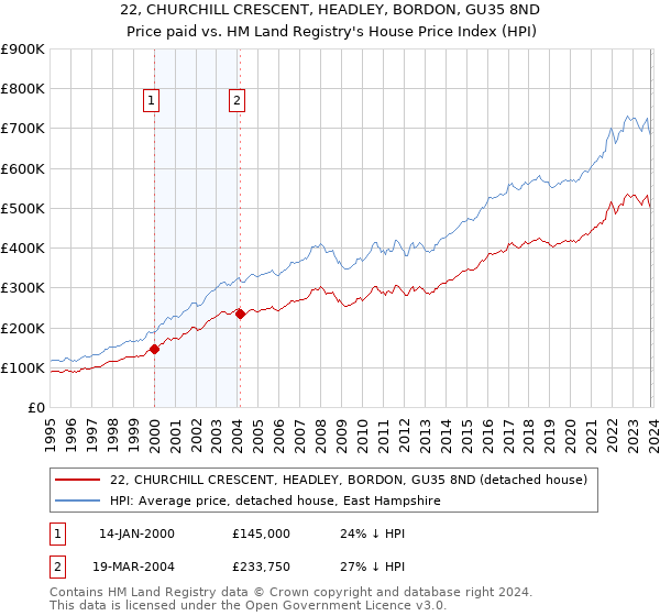 22, CHURCHILL CRESCENT, HEADLEY, BORDON, GU35 8ND: Price paid vs HM Land Registry's House Price Index