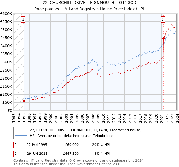 22, CHURCHILL DRIVE, TEIGNMOUTH, TQ14 8QD: Price paid vs HM Land Registry's House Price Index